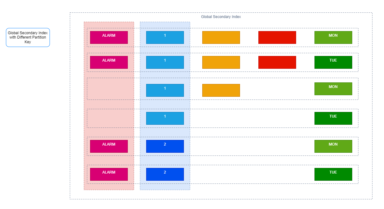 secondary-index-l-m-vi-c-v-i-amazon-dynamodb